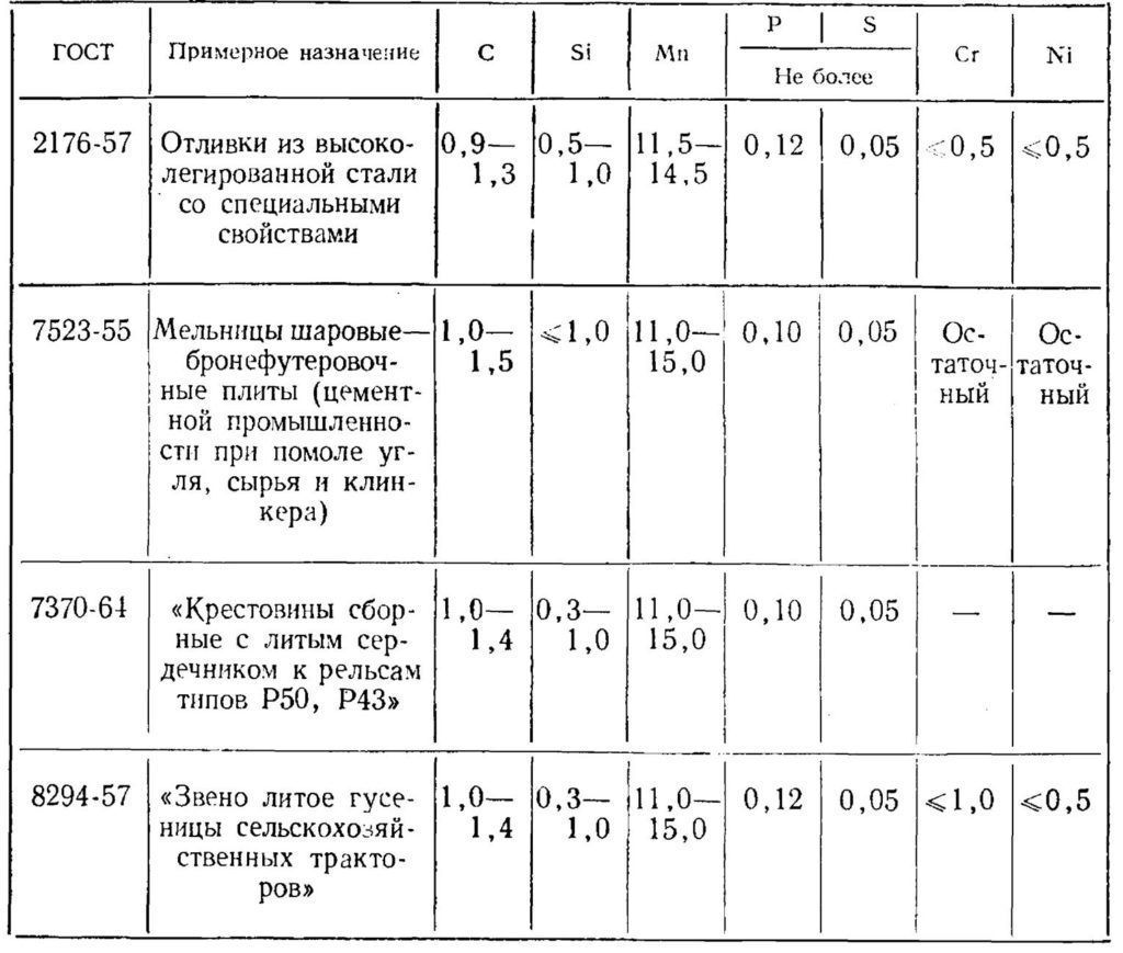 Отливки из стали 110Г13Л