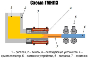 Разработка конструкции горизонтальной машины непрерывного литья заготовок из цветных металлов