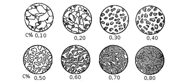 Схема микроструктуры углеродистой стали в зависимости от содержания углерода (темное поле - перлит, светлое - феррит)