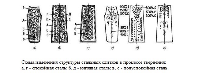 Строение стального слитка зависит от степени раскисленности стали