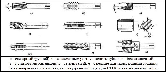 Конструкции основных типов метчиков