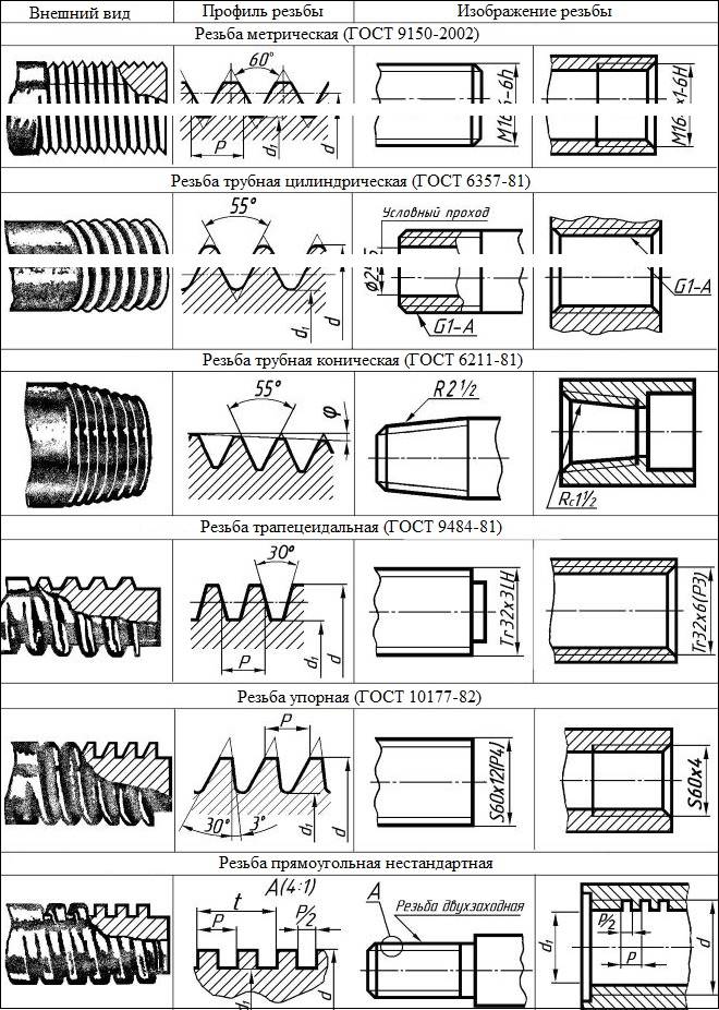 Типы резьбы по ГОСТ-ам