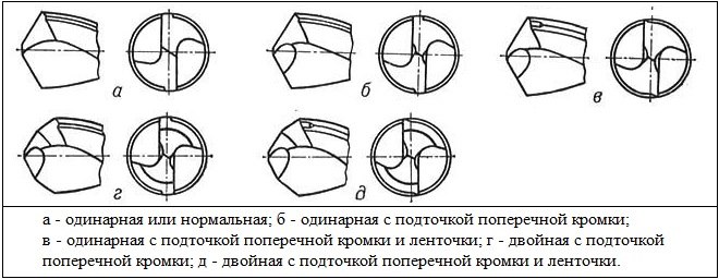 Типы заточек сверл по металлу