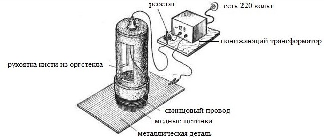 схема устройства кисти