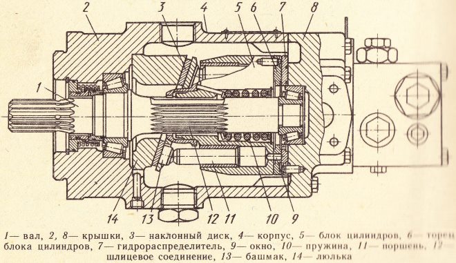 Устройство аксиально-поршневого насоса