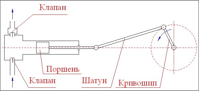 Принцип работы одностороннего поршневого насоса