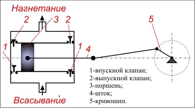 Схема поршневого насоса простого действия назначение устройство принцип работы