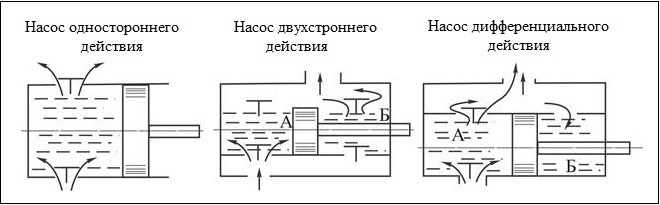 Поршневые насосы различаются по числу действий