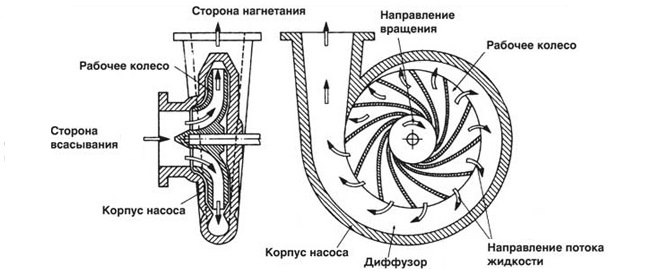 Принцип действия центробежного насоса