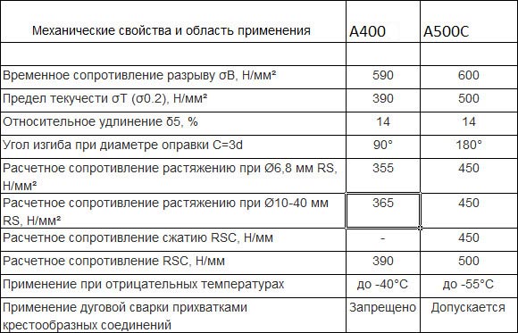 Сравнительная таблица технических характеристик арматура а400 и а500с