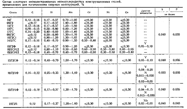 таблица дешевого материала