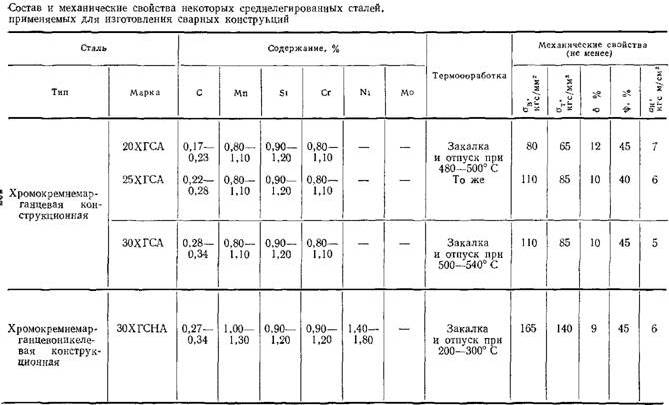 таблица состав и свойства