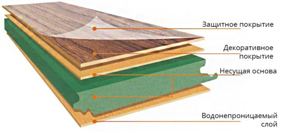 Строение ламинатной доски