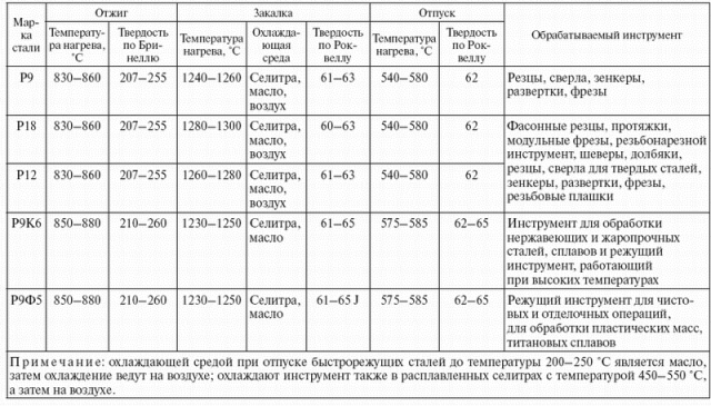 Инструкция по закалке металла