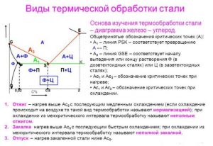 Виды термической обработки стали