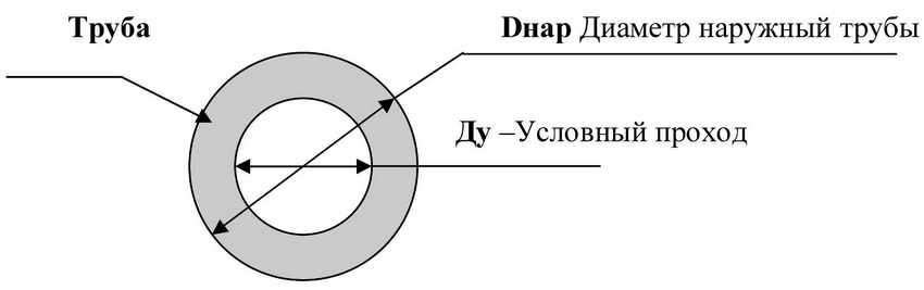 Схема стальной трубы, отображающая обозначения внешнего и внутреннего диаметра