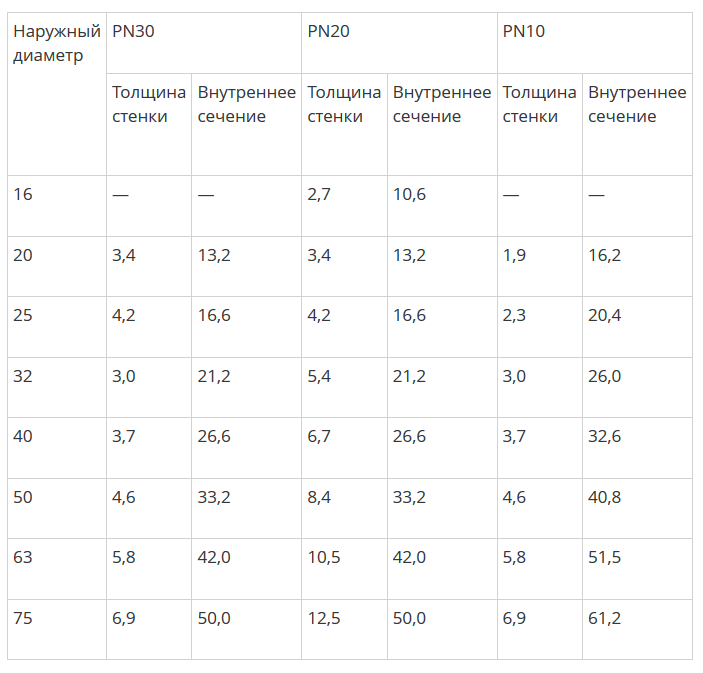 Таблица размеров пластиковых труб