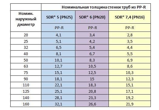 Таблицы размеров водопроводных труб в мм и дюймах