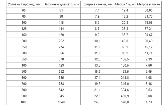 Таблица размеров чугунных труб