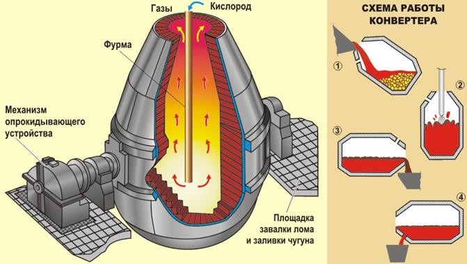 Последовательность технологических операций при выплавке стали в кислородных конвертерах