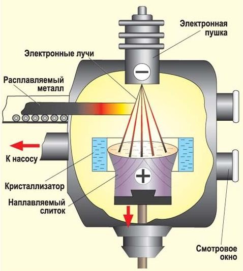 Схема электронно-лучевой печи