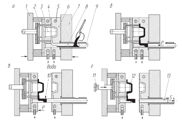 Схема литья под давлением на машинах с холодной горизонтальной камерой