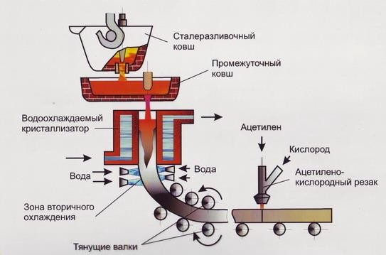 Схема машины непрерывного литья заготовок (МНЛЗ) 