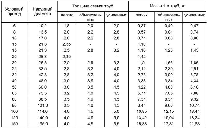 Таблица размеров стальных труб