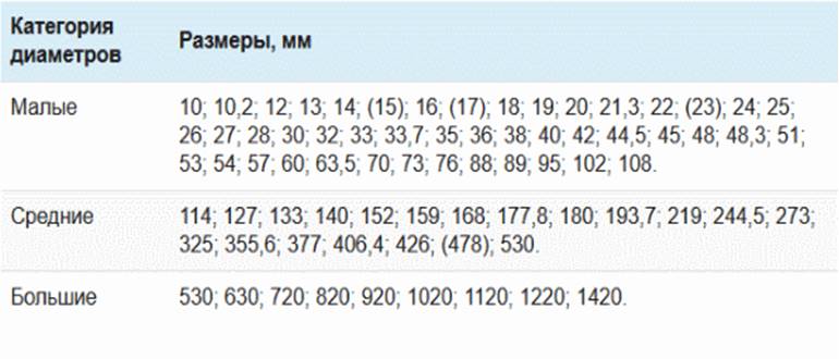 Таблица диаметров труб в мм