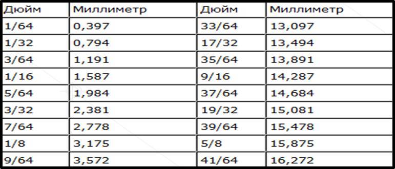 Таблица перевода диаметров труб из дюймов в мм