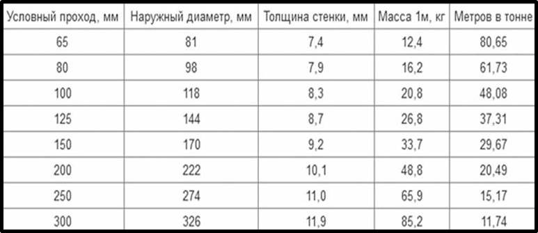 Таблица диаметров чугунных труб водоснабжения