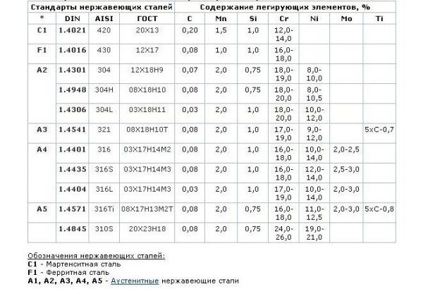 Марки нержавеющей стали