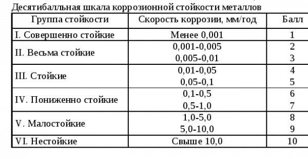 Таблица коррозионной стойкости металлов