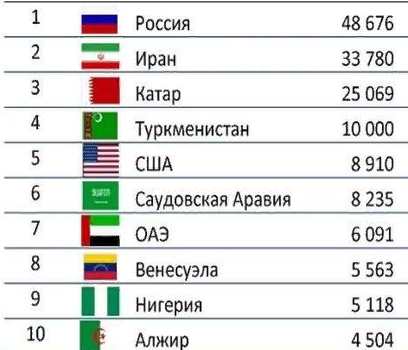 Мировая добыча газа