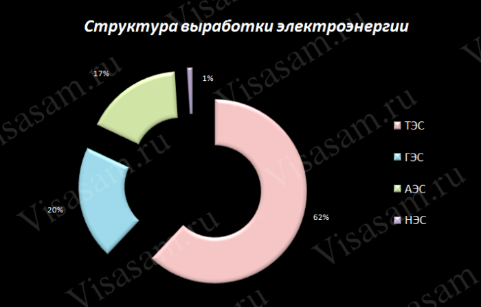 Структура выработки электроэнергии