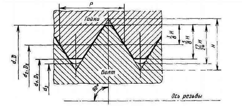 Основные параметры резьбового соединения