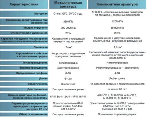 сравнение металлической и композитной арматуры