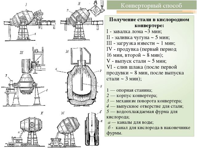 Конверторные печи