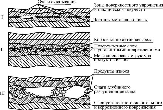 Механизм разрушения металлов при коррози