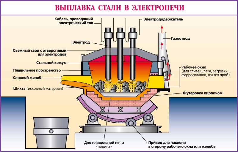 Особенности процесса производства стали