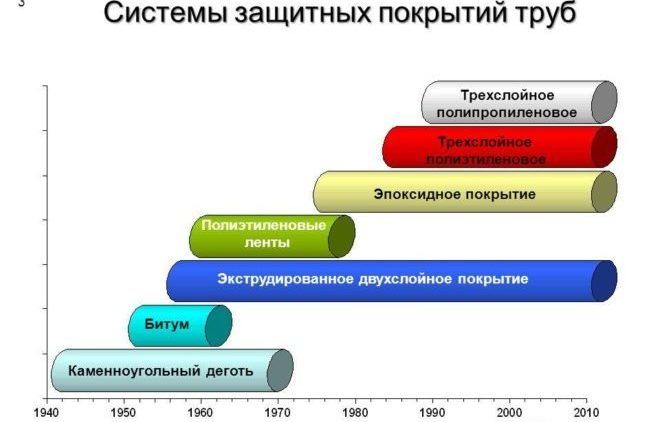 Система защитных покрытий труб