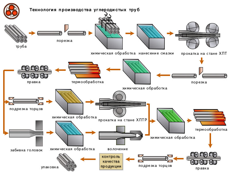 Технология производства углеродистых труб