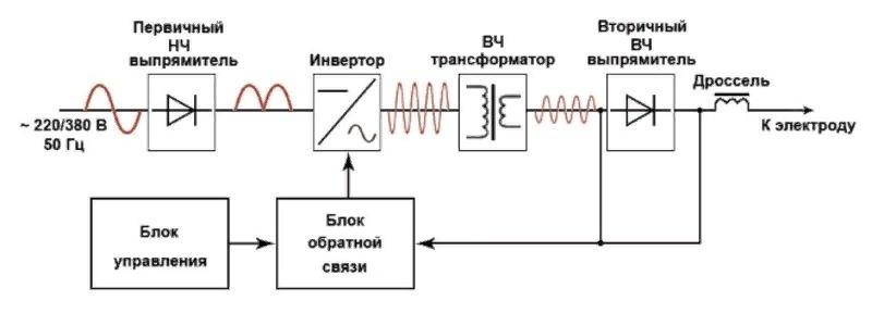 Схематическое устройство инвертора