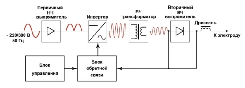 Как по схеме собрать сварочный аппарат