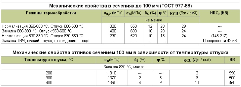 Свойства сплава Ст 45