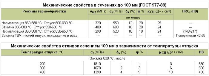 Механические свойства стали 45