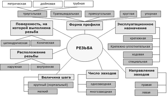 Диаметр отверстия под резьбу: таблица размеров по ГОСТ, расчет, побор сверла