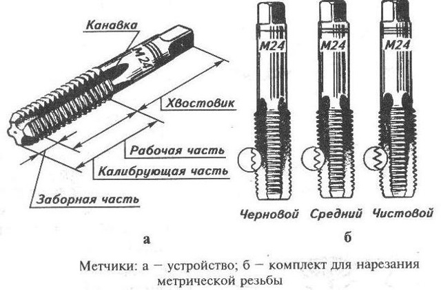 Диаметр отверстия под резьбу: таблица размеров по ГОСТ, расчет, побор сверла