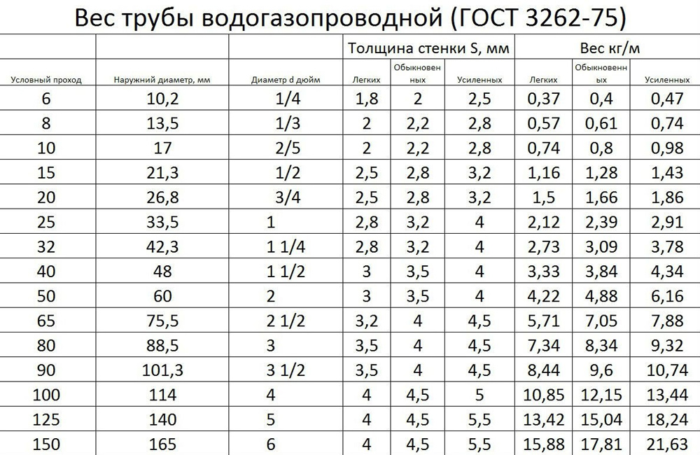 Выбираем оцинкованные ВГП трубы: виды, размеры, маркировка и вес + стандарты и применение