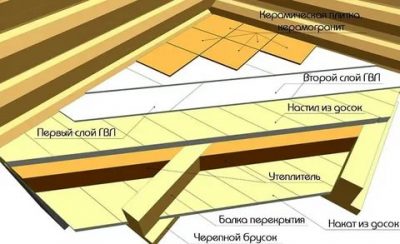 Как положить плитку на ГВЛ в ванной?